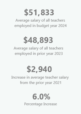 Teacher Salary